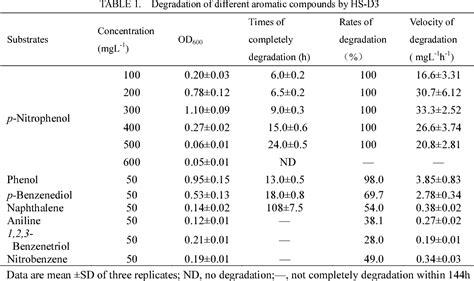 is p-nitrophenol pipettable|Biodegradation of p.